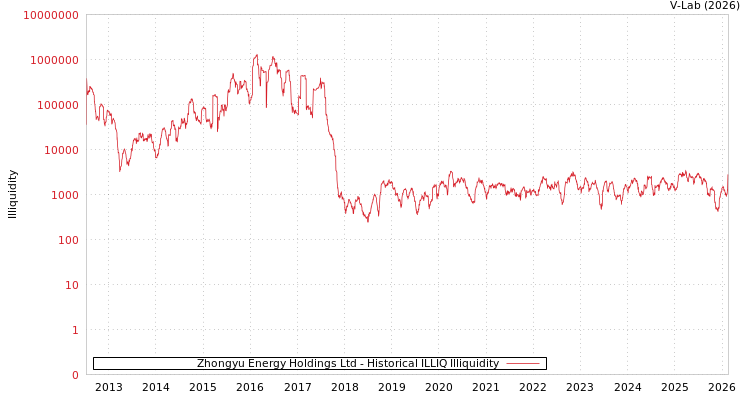 graph of Zhongyu Energy Holdings Ltd ILLIQ-HIST