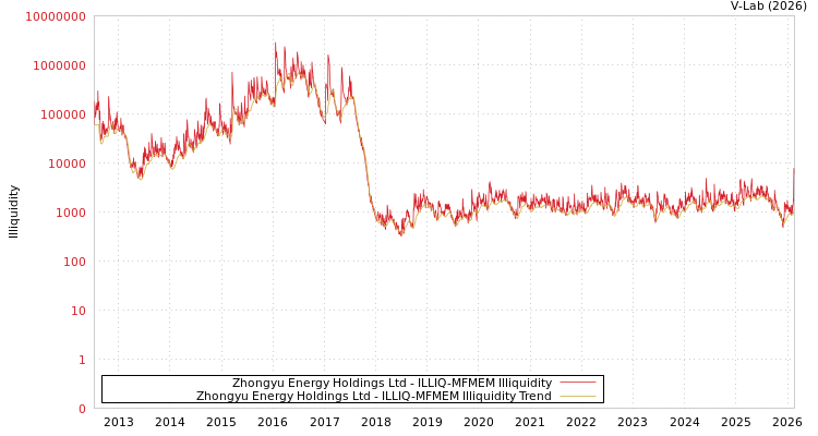graph of Zhongyu Energy Holdings Ltd ILLIQ-MFMEM