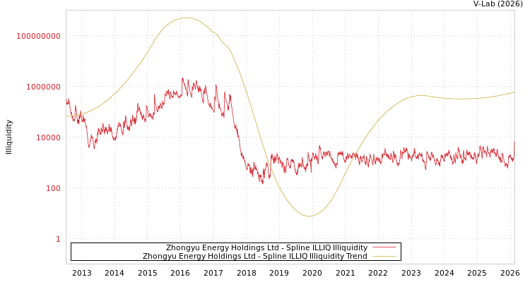 graph of Zhongyu Energy Holdings Ltd ILLIQ-SMEM