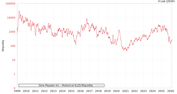 graph of Gmo Pepabo Inc ILLIQ-HIST