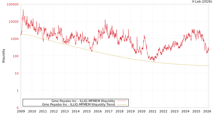 graph of Gmo Pepabo Inc ILLIQ-MFMEM