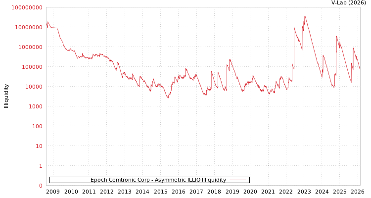 graph of Epoch Cemtronic Corp ILLIQ-AMEM
