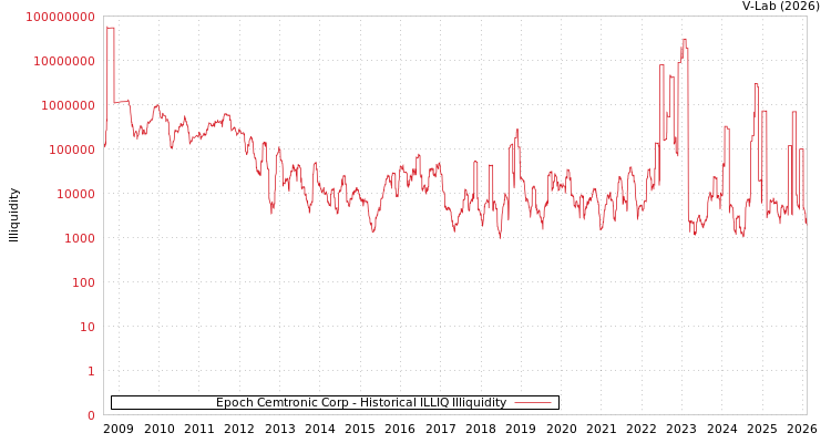 graph of Epoch Cemtronic Corp ILLIQ-HIST