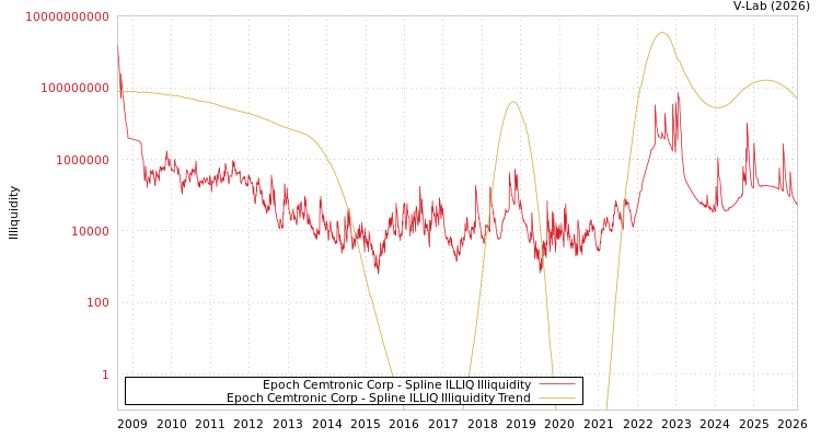 graph of Epoch Cemtronic Corp ILLIQ-SMEM