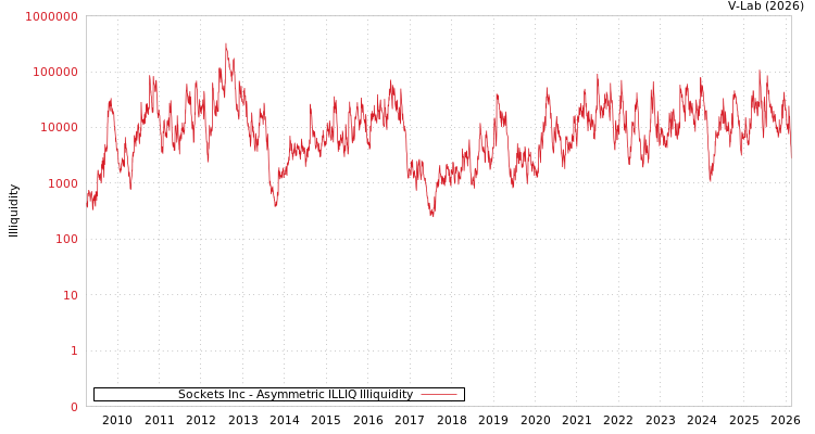 graph of Sockets Inc ILLIQ-AMEM