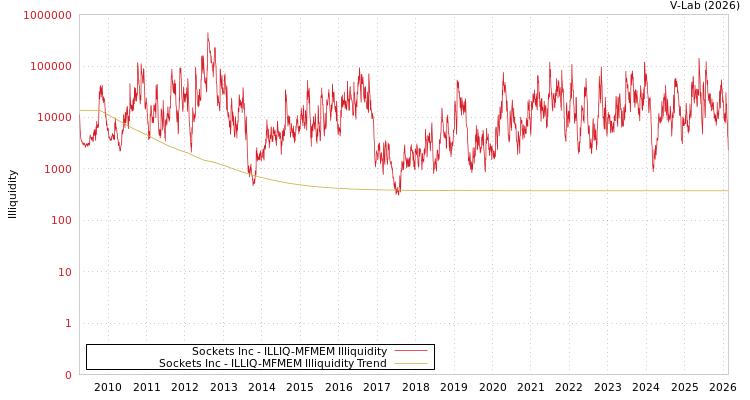 graph of Sockets Inc ILLIQ-MFMEM