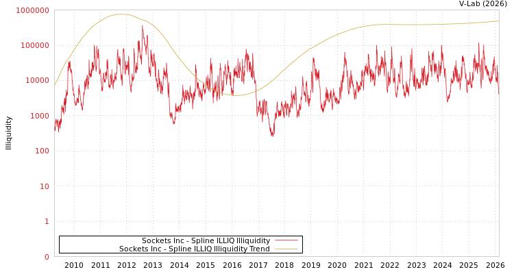 graph of Sockets Inc ILLIQ-SMEM