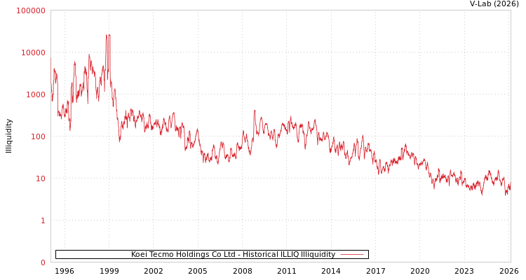 graph of Koei Tecmo Holdings Co Ltd ILLIQ-HIST