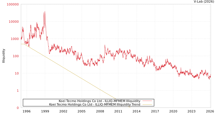 graph of Koei Tecmo Holdings Co Ltd ILLIQ-MFMEM
