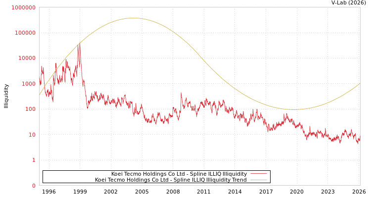 graph of Koei Tecmo Holdings Co Ltd ILLIQ-SMEM