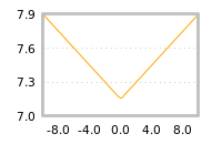 Impact of return on liquidity tomorrow