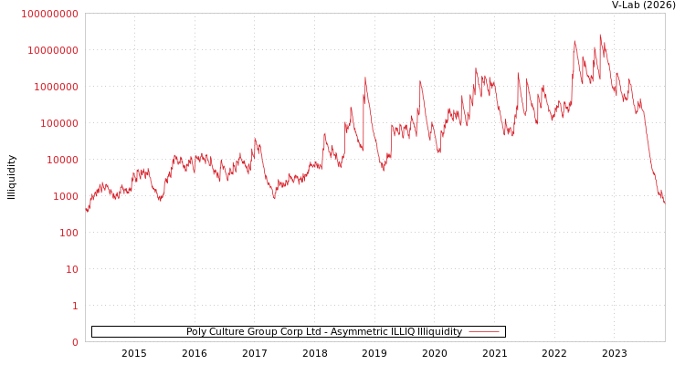 graph of Poly Culture Group Corp Ltd ILLIQ-AMEM
