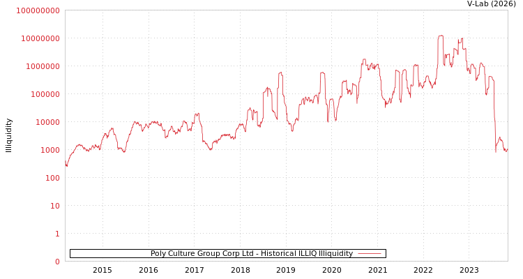graph of Poly Culture Group Corp Ltd ILLIQ-HIST