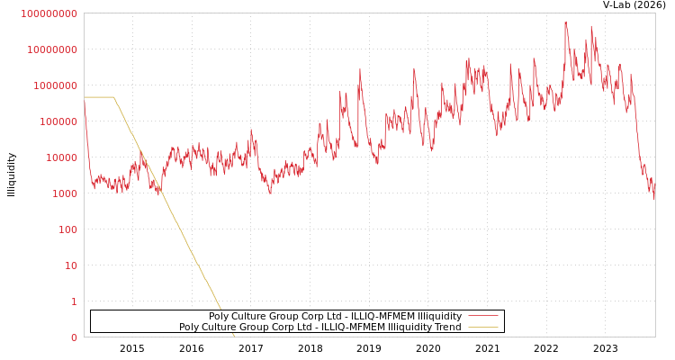 graph of Poly Culture Group Corp Ltd ILLIQ-MFMEM