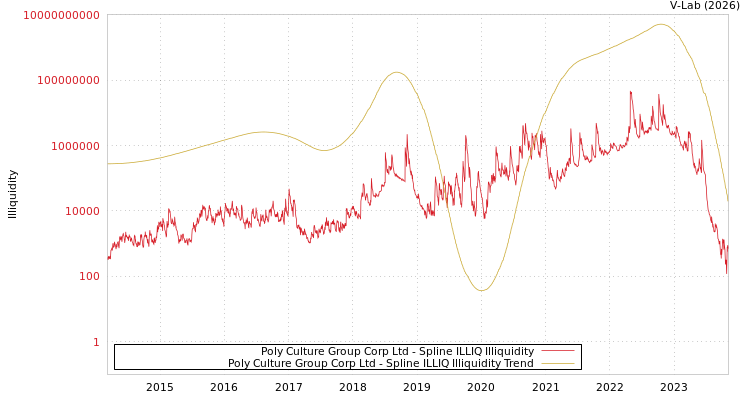 graph of Poly Culture Group Corp Ltd ILLIQ-SMEM