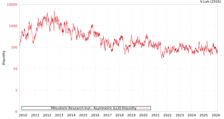 graph of Mitsubishi Research Inst ILLIQ-AMEM