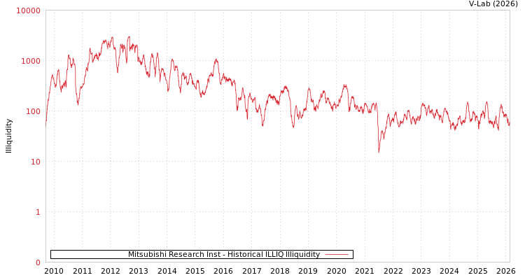 graph of Mitsubishi Research Inst ILLIQ-HIST
