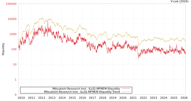 graph of Mitsubishi Research Inst ILLIQ-MFMEM