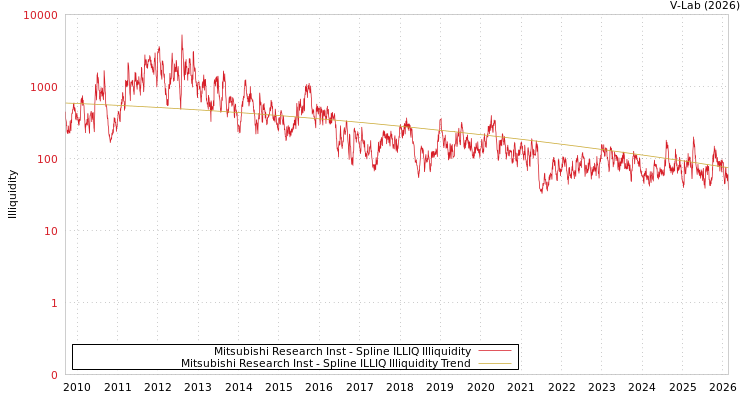 graph of Mitsubishi Research Inst ILLIQ-SMEM