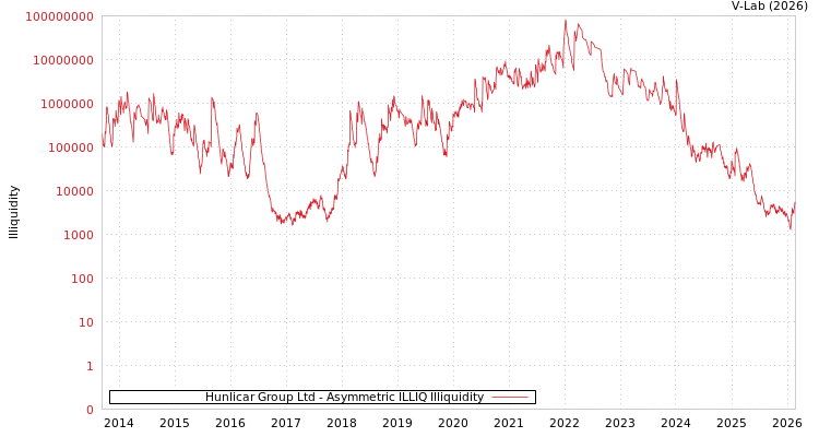 graph of Hunlicar Group Ltd ILLIQ-AMEM