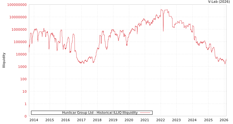 graph of Hunlicar Group Ltd ILLIQ-HIST