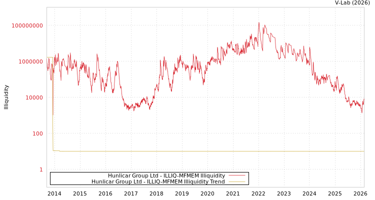 graph of Hunlicar Group Ltd ILLIQ-MFMEM