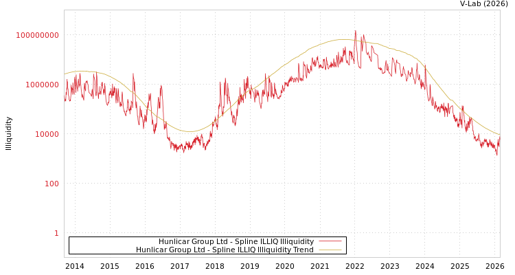 graph of Hunlicar Group Ltd ILLIQ-SMEM
