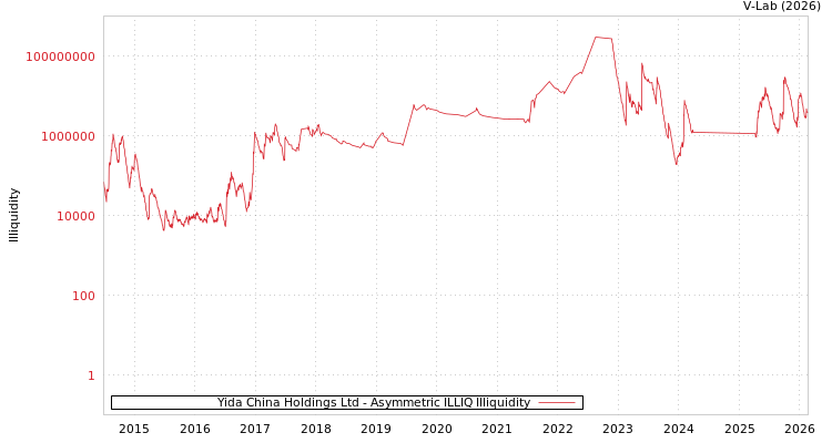 graph of Yida China Holdings Ltd ILLIQ-AMEM