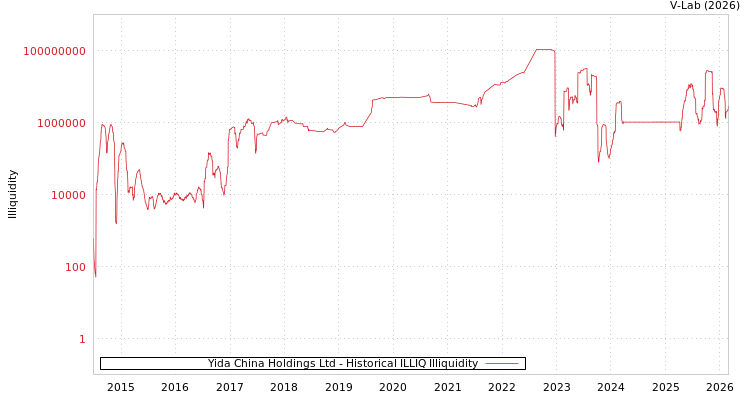 graph of Yida China Holdings Ltd ILLIQ-HIST