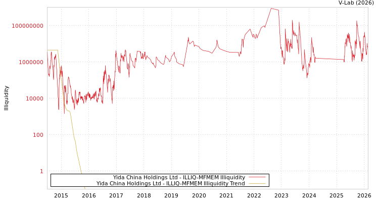 graph of Yida China Holdings Ltd ILLIQ-MFMEM