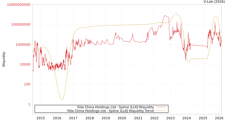 graph of Yida China Holdings Ltd ILLIQ-SMEM