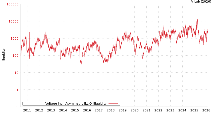 graph of Voltage Inc ILLIQ-AMEM