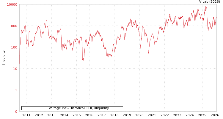 graph of Voltage Inc ILLIQ-HIST