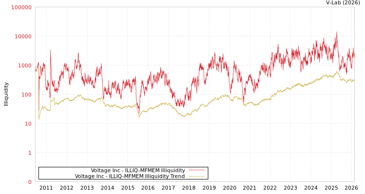 graph of Voltage Inc ILLIQ-MFMEM