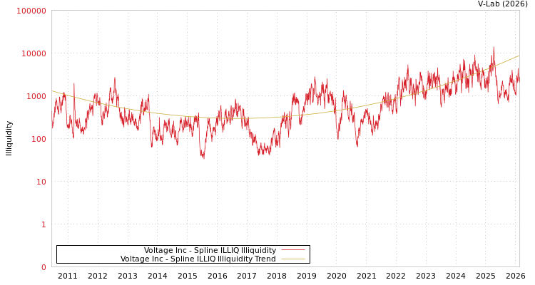 graph of Voltage Inc ILLIQ-SMEM