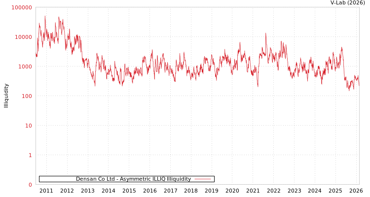 graph of Densan Co Ltd ILLIQ-AMEM