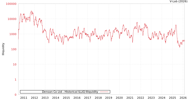 graph of Densan Co Ltd ILLIQ-HIST