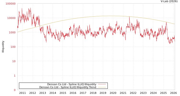 graph of Densan Co Ltd ILLIQ-SMEM