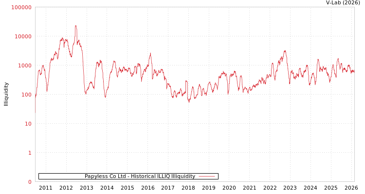 graph of Papyless Co Ltd ILLIQ-HIST