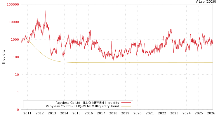 graph of Papyless Co Ltd ILLIQ-MFMEM