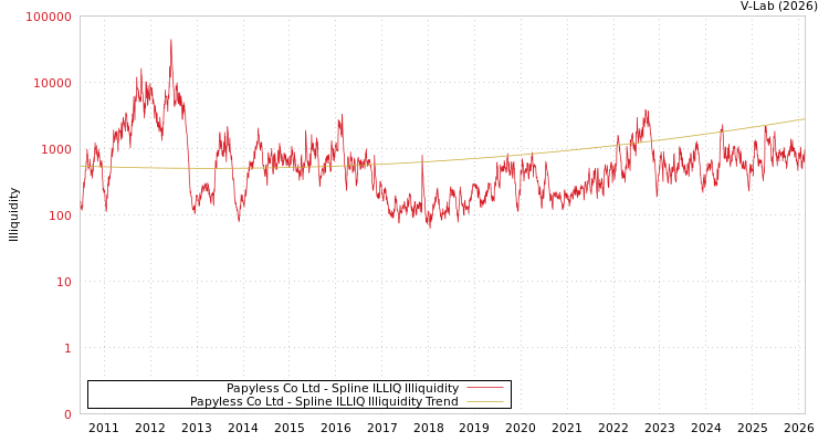 graph of Papyless Co Ltd ILLIQ-SMEM