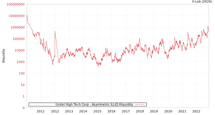 graph of Unitel High Tech Corp ILLIQ-AMEM