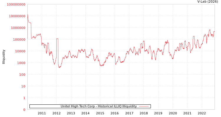 graph of Unitel High Tech Corp ILLIQ-HIST