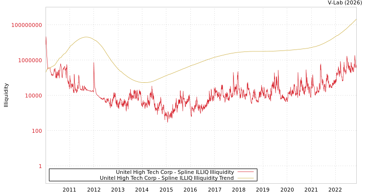 graph of Unitel High Tech Corp ILLIQ-SMEM