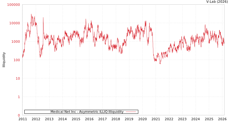 graph of Medical Net Inc ILLIQ-AMEM