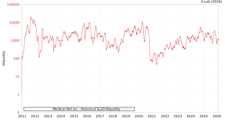 graph of Medical Net Inc ILLIQ-HIST