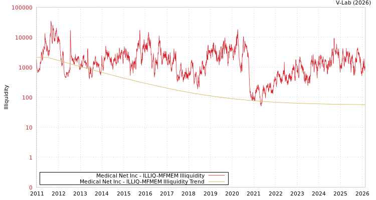 graph of Medical Net Inc ILLIQ-MFMEM