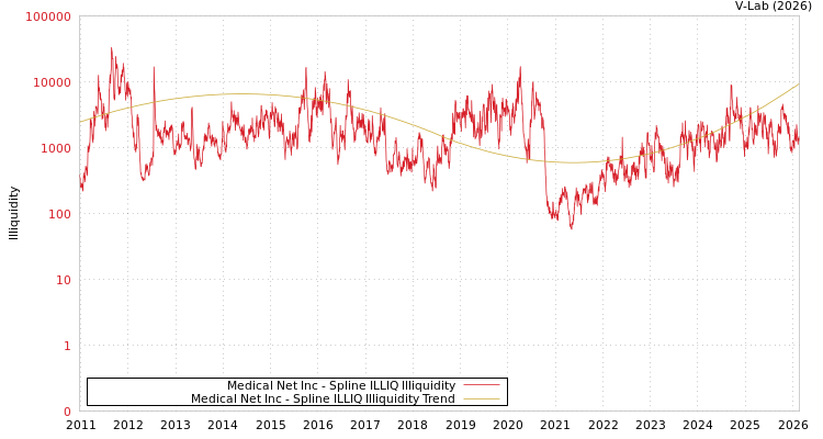 graph of Medical Net Inc ILLIQ-SMEM