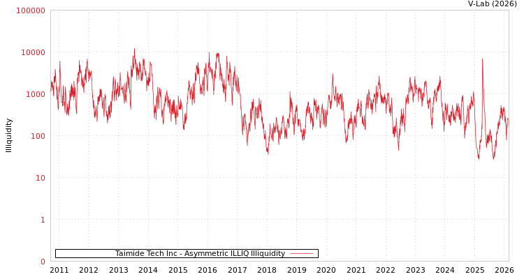 graph of Taimide Tech Inc ILLIQ-AMEM