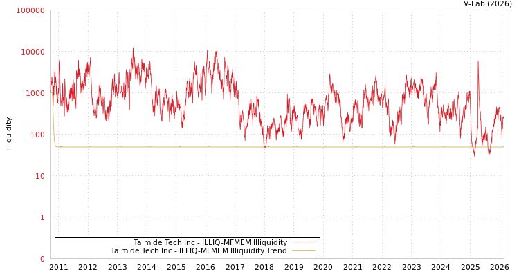 graph of Taimide Tech Inc ILLIQ-MFMEM